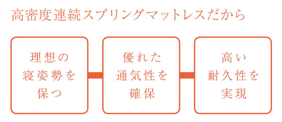 高密度連続スプリングだから、理想の寝姿勢を保ち、優れた通気性を確保、そして高い耐久性を実現しました。