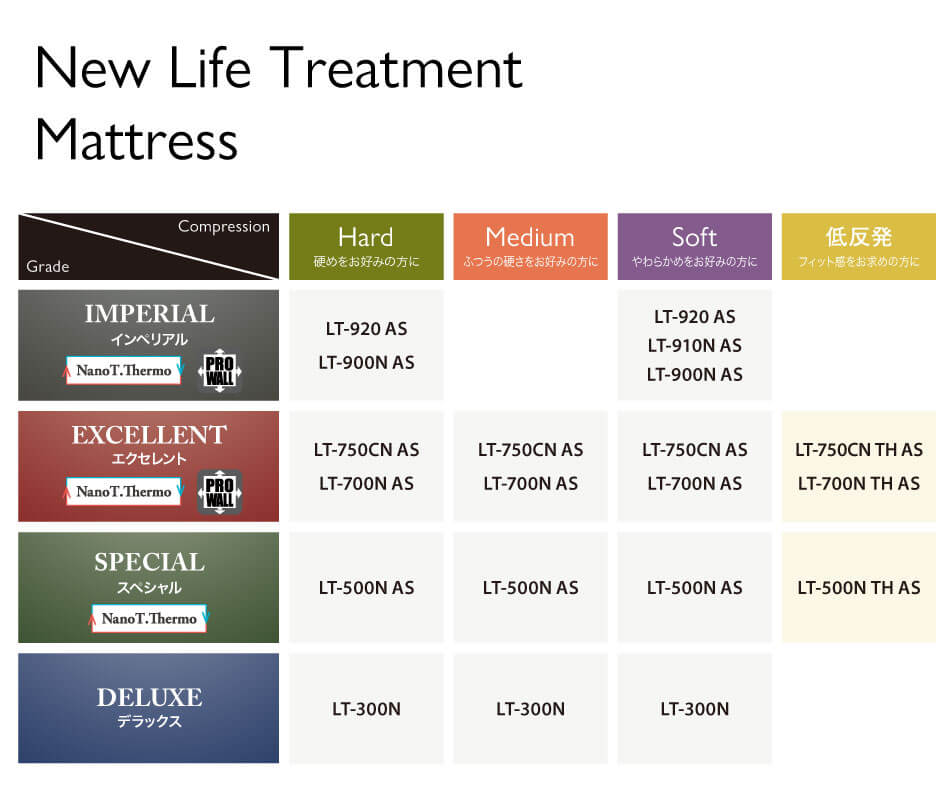 4つのグレード、3つのコンプレッション（硬さ）の中から、お好みのマットレスをお選びいただけます。