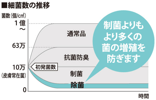 細菌数の推移を表したグラフ。制菌よりも、より多くの菌の増殖を防ぎます。