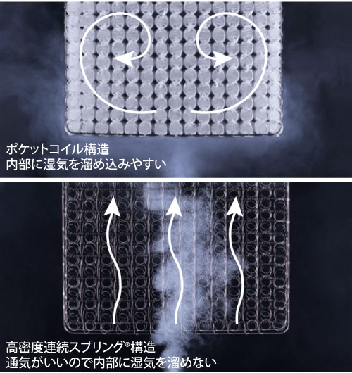 ポケットコイル構造は内部に湿気を溜め込みやすいのに対して、高密度連続スプリング構造は通気がいいので内部に湿気を溜めません。