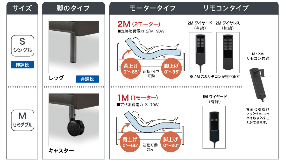 お客様のライフスタイルに合わせて、ベッドサイズ、脚のタイプ、モータータイプ、リモコンタイプがお選びいただけます。