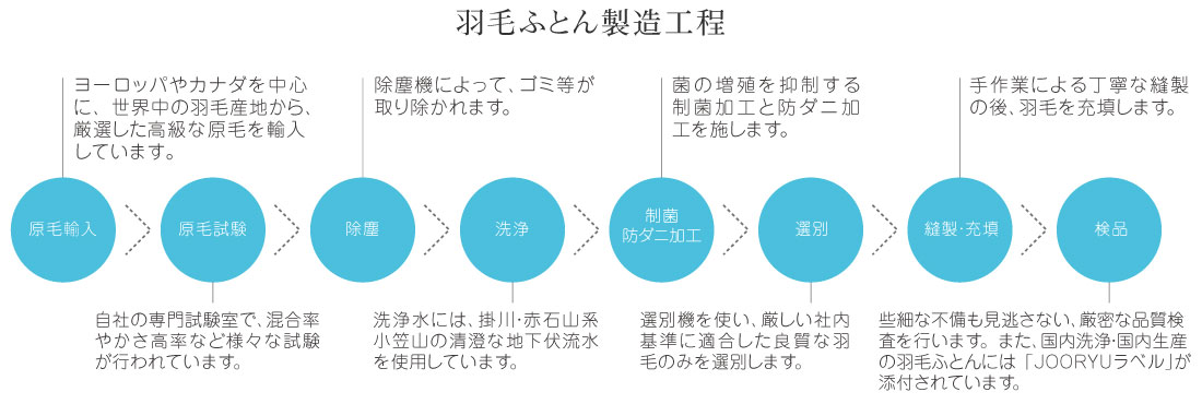 羽毛ふとんの製造工程