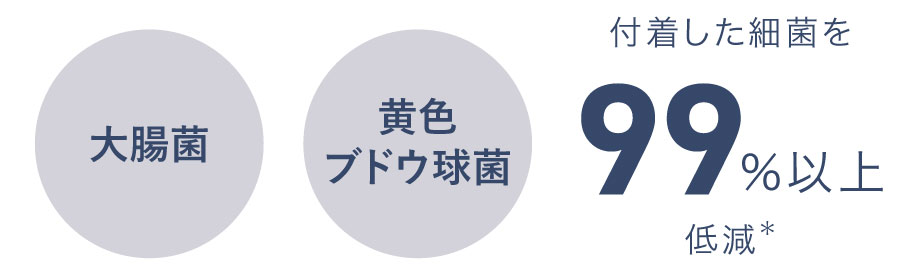 優れた抗菌機能で、大腸菌や黄色ブドウ球菌などの細菌を低減します。