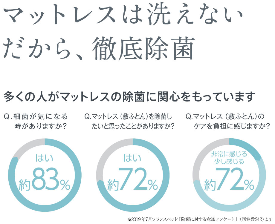 マットレスは洗えない。だから、徹底除菌。