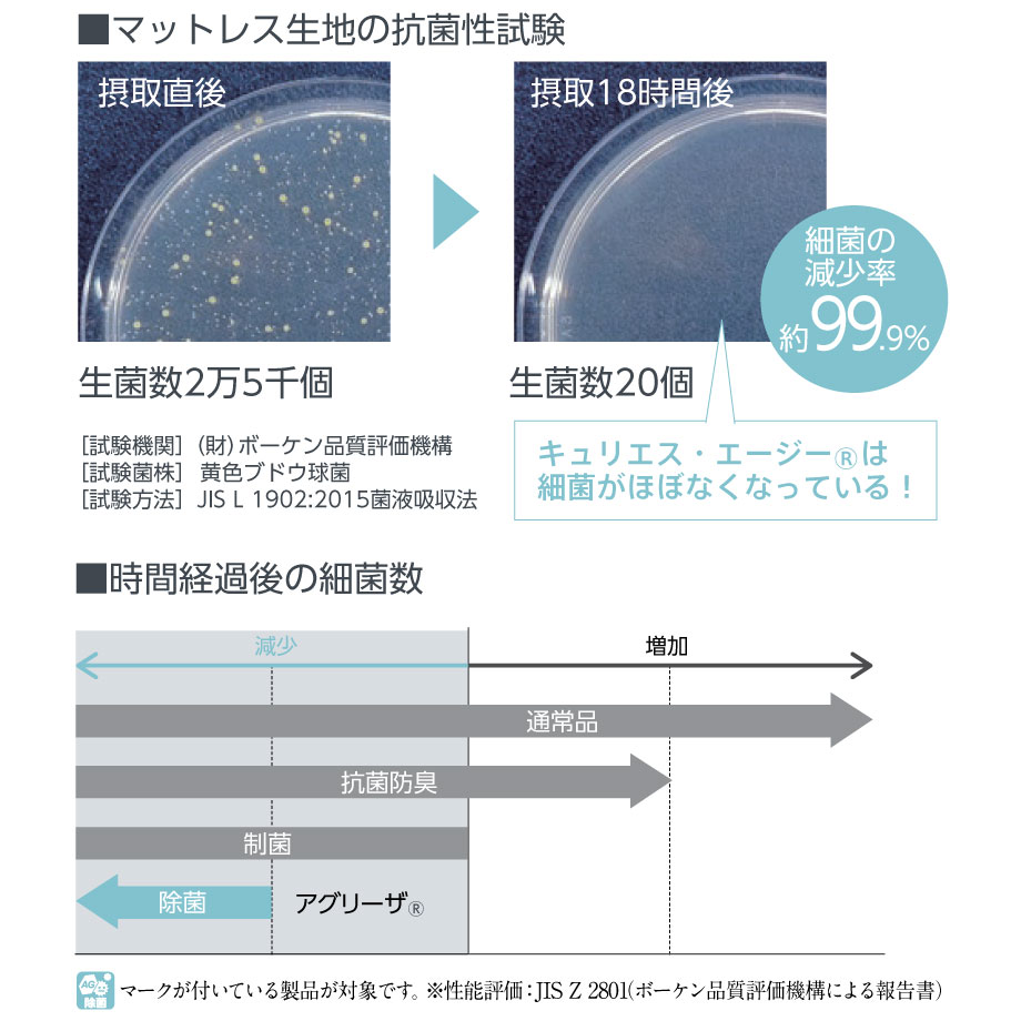 マットレス生地の抗菌性試験と、時間経過後の細菌数。