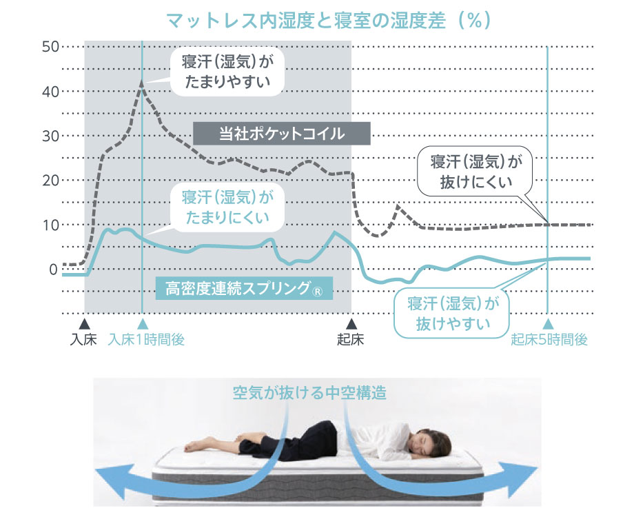 マットレス内湿度と寝室の湿度差を、ポケットコイルスプリングと高密度連続スプリングで比較したグラフ。