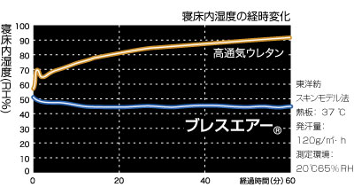 寝床内湿度の経時変化を、高通気ウレタンとブレスエアー®で比較したグラフ