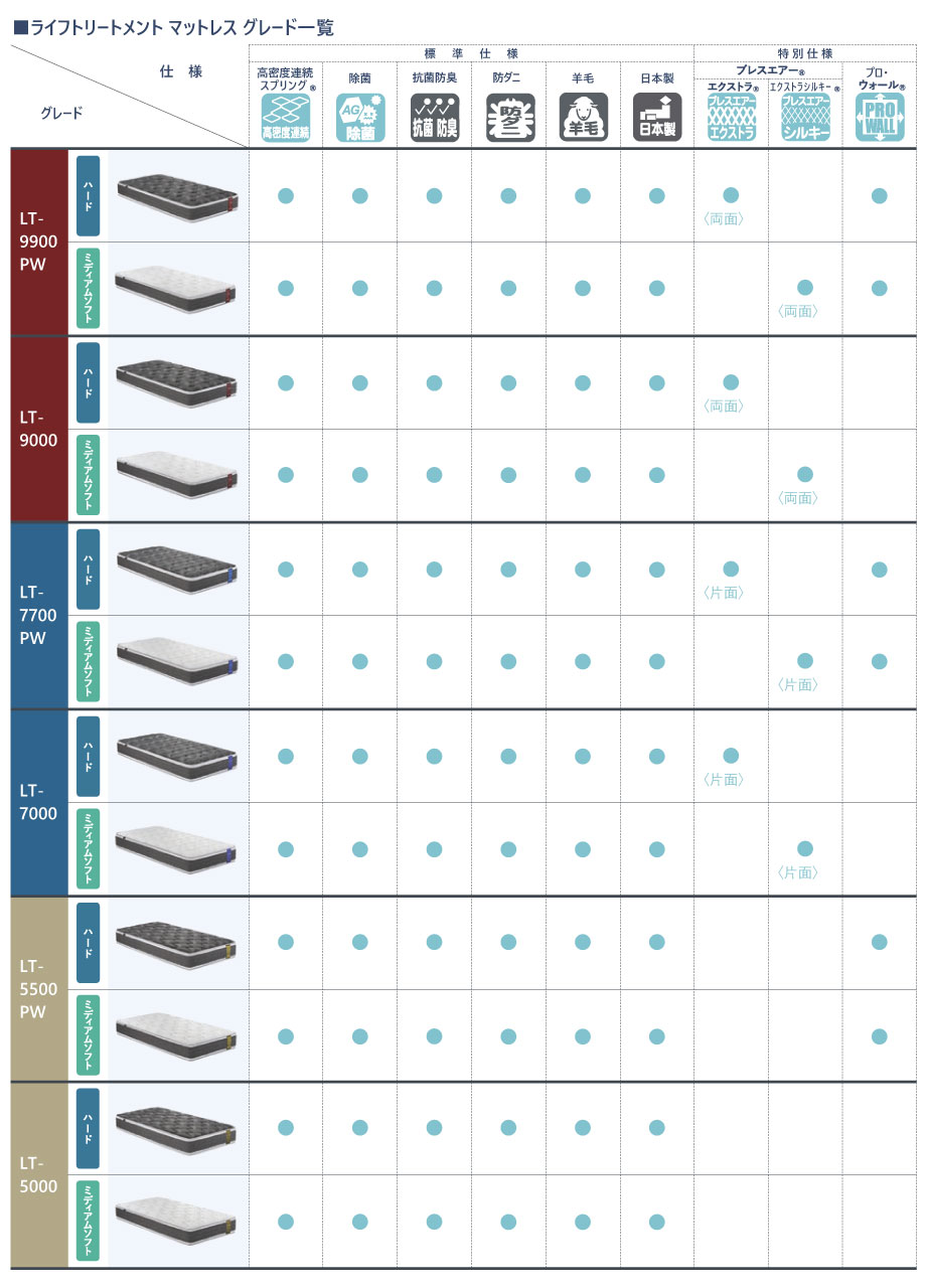 ライフトリートメントマットレスはお好みで選べる豊富なバリエーションをご用意しています。