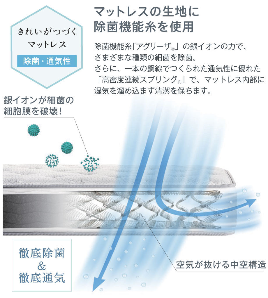 マットレスの生地に除菌機能糸を使用。除菌機能糸「アグリーザ®」の銀イオンの力で、さまざまな種類の細菌を除菌します。