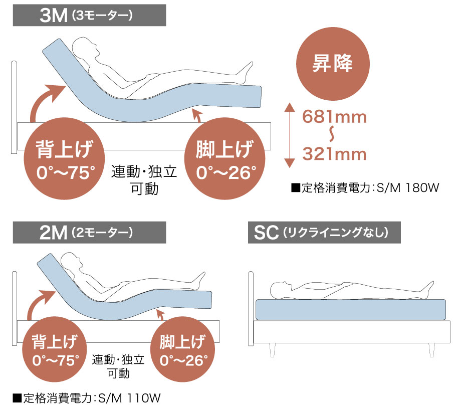 ライフスタイルに合わせて、モーターのタイプが選べます。