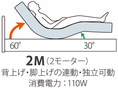 背上げと脚上げができる２モーター仕様。ドイツ製のモーターだから静音・高品質。