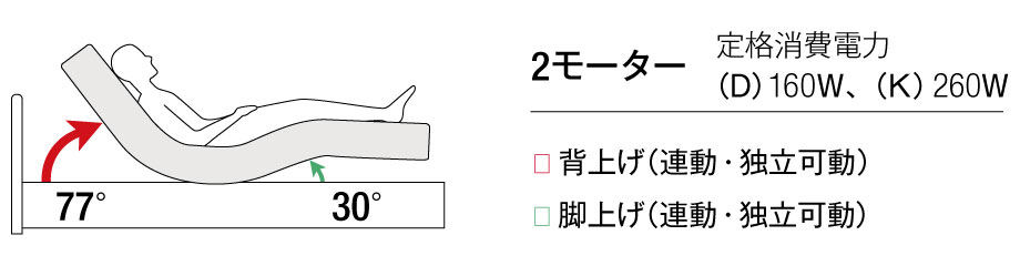 日本製電動ベッドで唯一のキングサイズを実現した、独自のWモーターシステム