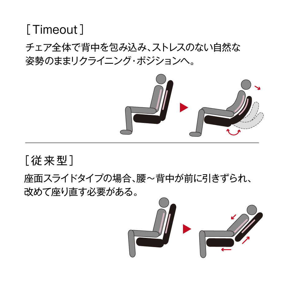 チェア全体で背中を包み込み、ストレスのない自然な姿勢のままリクライニングポジションへ。