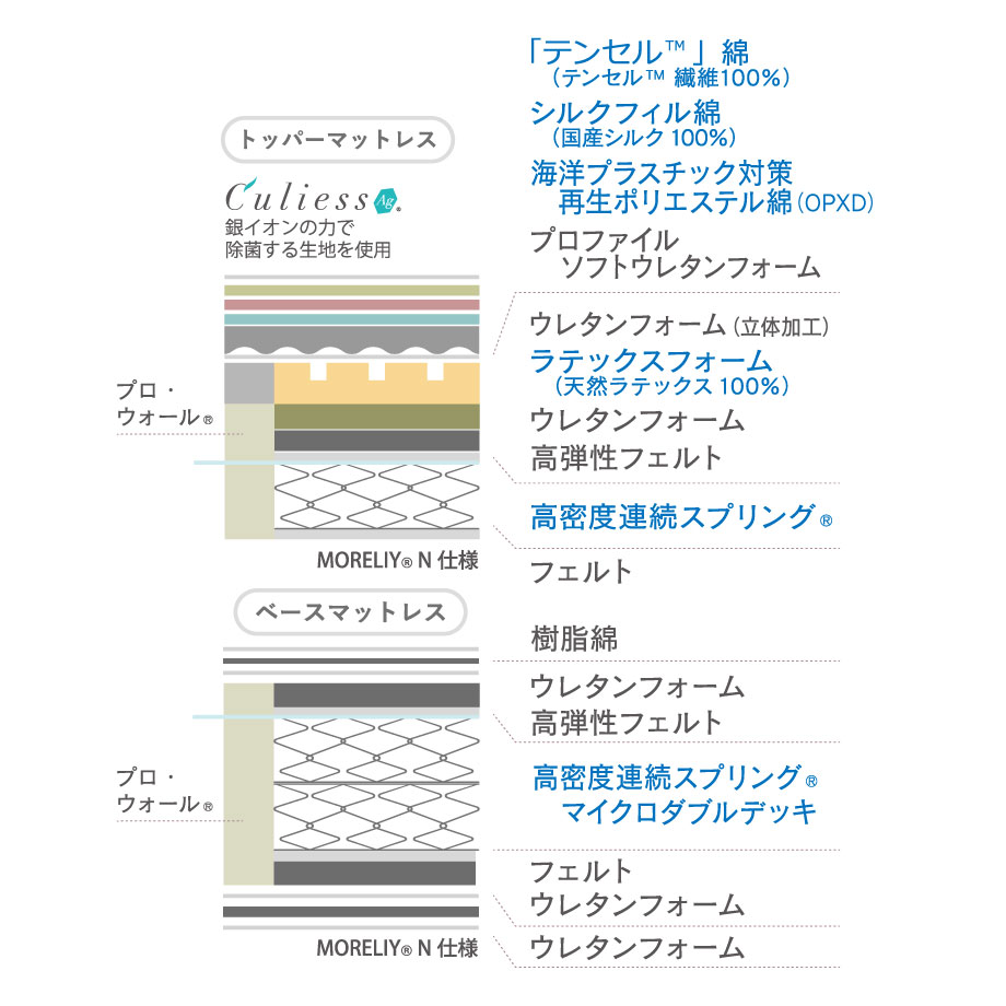 高密度連続スプリング®を贅沢に2層3段に重ねた「トリプルデッキ構造」