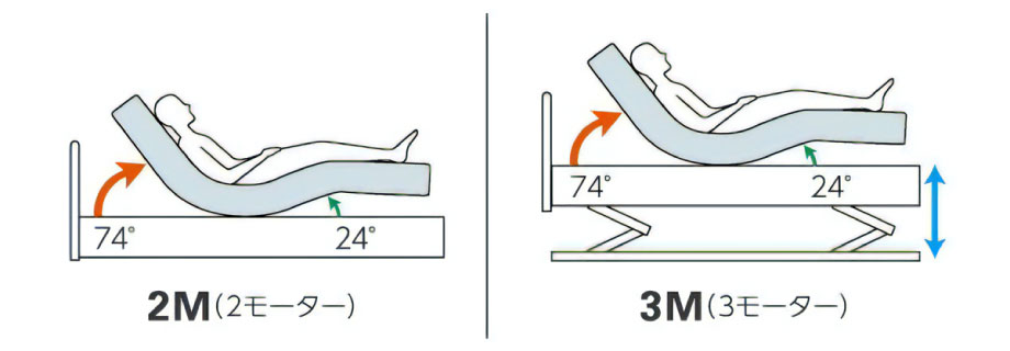 背上げ・脚上げ機能の2モーター仕様と上下昇降機能を加えた３モーター仕様を選べます。