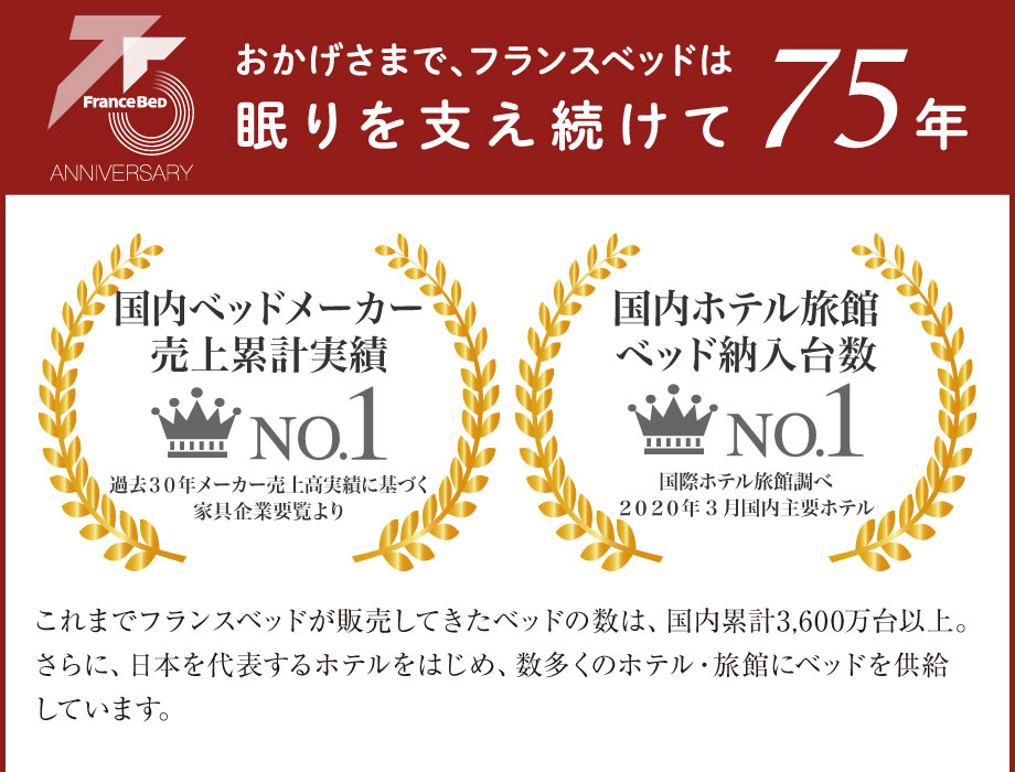 フランスベッドは国内ベッドメーカー売上累計実績No.1！さらに国内ホテル旅館ベッド納入台数もNo.1！